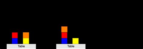 Image result for Block World Planning Problem