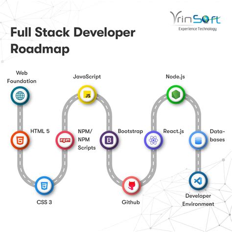 How to Become Full Stack Developer 的图像结果