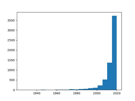 Image result for Matplotlib Histogram Examples