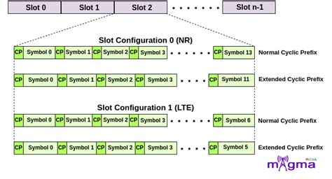 Image result for Nr Frame Structure
