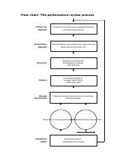 Performance Review Flow Chart 的图像结果