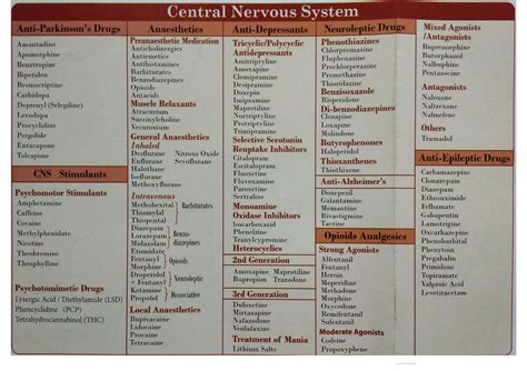 Image result for Medication Classification Chart