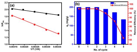 Enhanced Adsorption of Textile Dyes by a Novel Sulfonated Activated ...