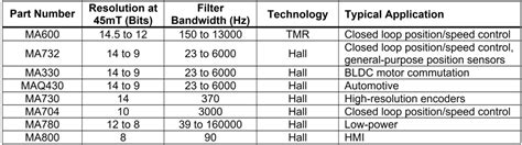 Resolution explained for magnetic angle sensors - EDN Asia