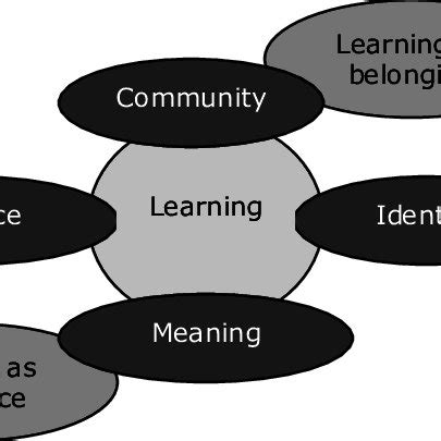 Community of Practice Theory 的图像结果