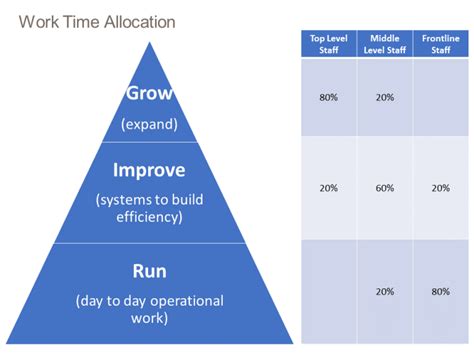 Image result for Development Officer Time Allocation