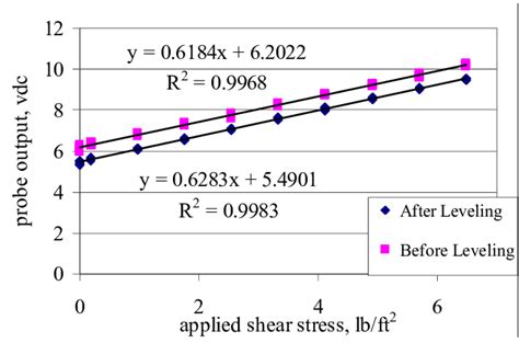 Image result for Manual Probe Leveling