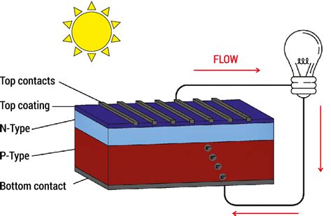 Image result for Solar Cell Structure