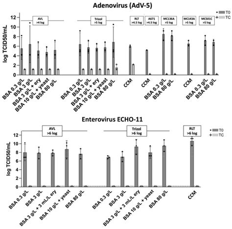 Virus Inactivation by Formaldehyde and Common Lysis Buffers