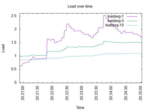 Image result for CPU Load Graph