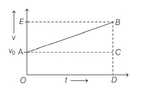 Given below is a velocity-time graph. With reference to the graph ...