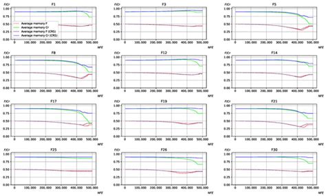 Crossover Rate Sorting in Adaptive Differential Evolution