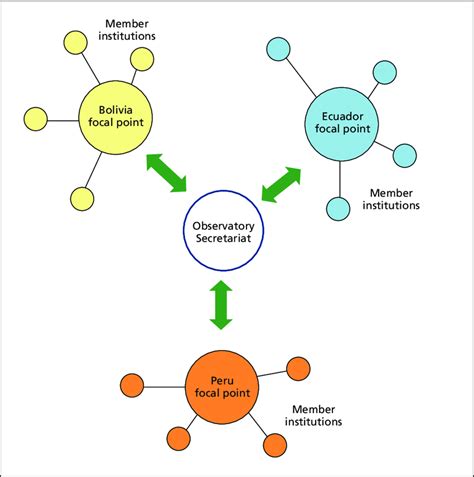 Image result for Create a Network