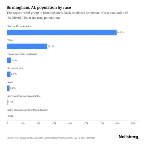 Birmingham, AL Population by Race & Ethnicity - 2023 | Neilsberg