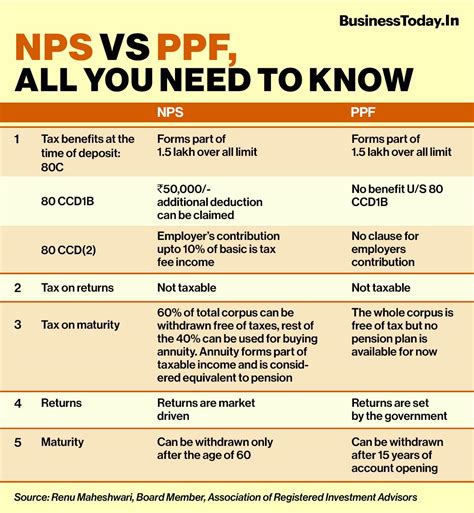 NPS vs PPF Where to invest next? - BusinessToday