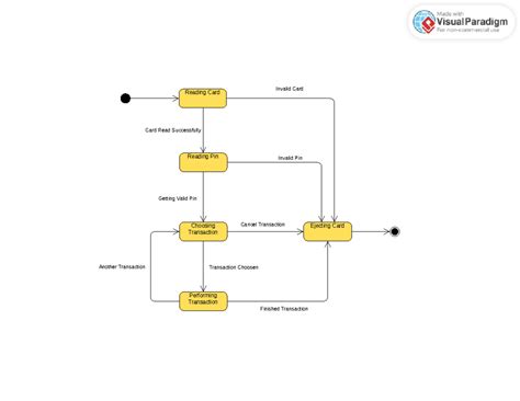 State Machine Diagram ATM System Example - B.tech - Reading Card ...