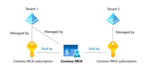 Image result for Azure Infrastructure Tenant