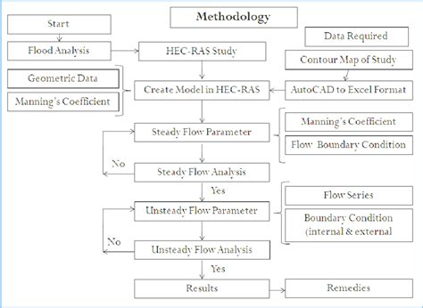 HEC-RAS Basics Part Steady 的图像结果