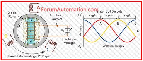 Image result for Synchronous Generator Basics