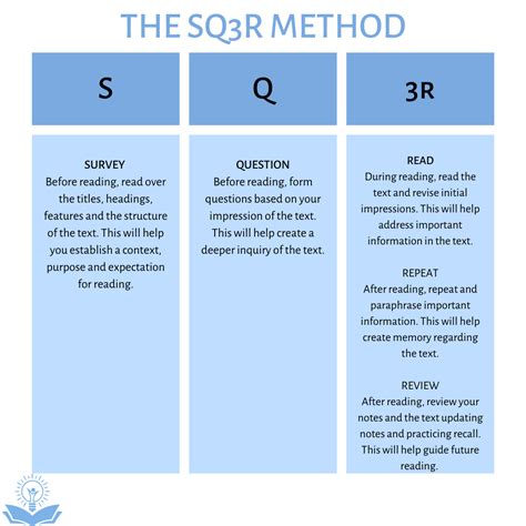 Image result for SQ3R Methods of Reading