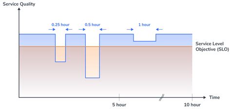 Image result for Availability Vs Reliability