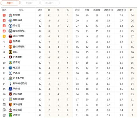 2019/20英超最新积分榜：利物浦领跑榜首 曼城降至第四_球天下体育