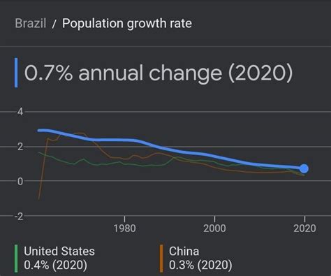 POPULATION GROWTH RAte Growth Rate of Population (Brazil) Growth Rate ...