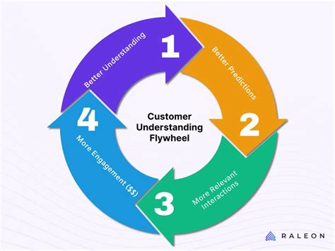 Image result for Ai Segmentation Explained