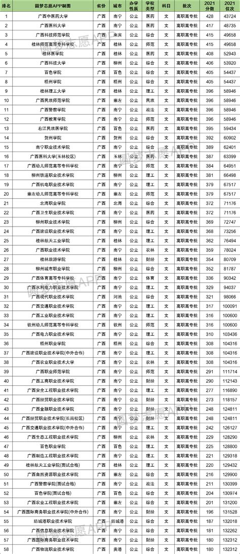 2022年广西专科学校录取分数线-广西所有大专院校分数线