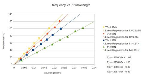 Image result for Frequency Tension Graph