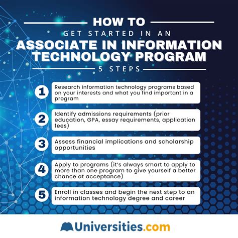 Image result for Associate IT Degree