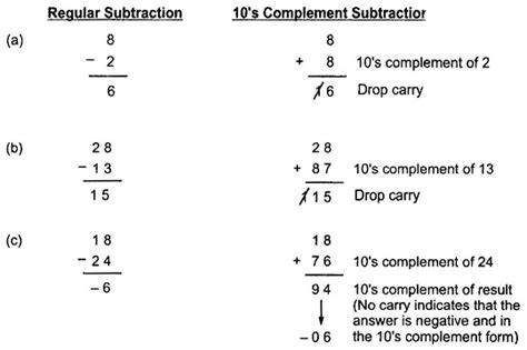 9s Complement Examples 的图像结果