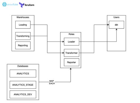 Image result for AWS Java Snowflake Terraform System Design