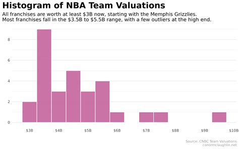 Visualizing NBA Team Revenue and Valuation Data (2024) // Conor McLaughlin