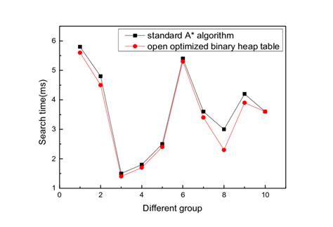 Image result for Comparing Algorithm Example