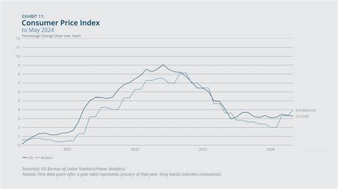 New England Economic Conditions through July 9, 2024 - Federal Reserve ...