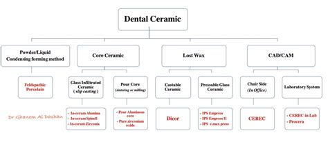 Image result for Ceramic Classification