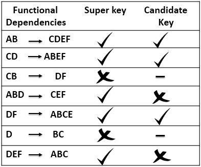 Proper Subset of Candidate Key 的图像结果