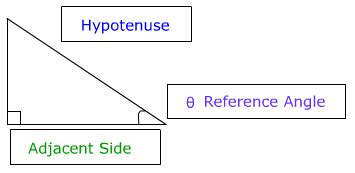 Image result for Cosine Trigonometry