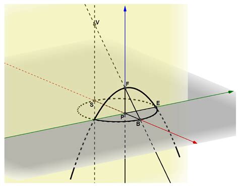 The Parabola: Section of a Cone or Locus of Points of a Plane? Tips for ...