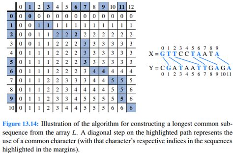 Image result for Dynamic Programming Algorithm Java