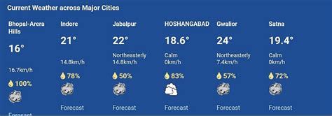Madhya Pradesh February 20, 2026, Weather Update: City Wakes Up To Rain ...