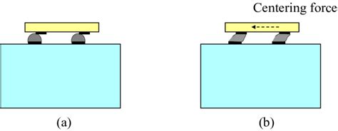 Image result for Self Alignment at Interface