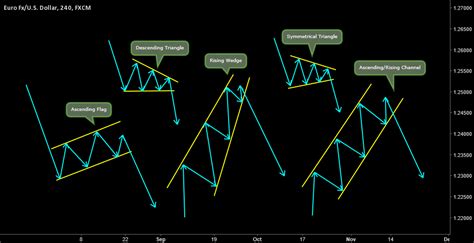 Common Chart Patterns 的图像结果