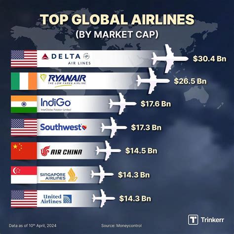 World's largest airlines by market cap, Indigo ranks third. : r/AirTravelIndia