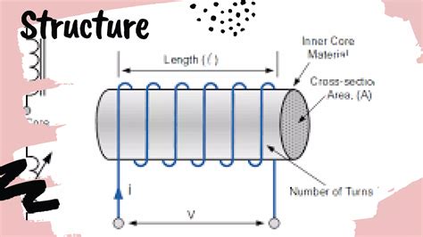 Inductor Basics 的图像结果