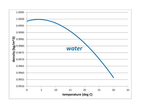 Behavior Of Water At 4 Degree Celsius