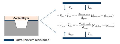 Numerical Modeling and Simulation of the Solid Oxide Cell Stacks and ...