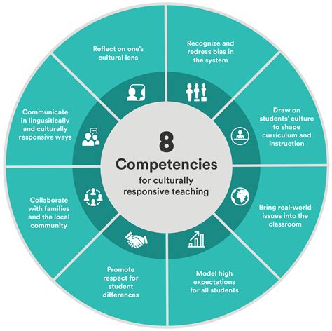 8 Competencies for Culturally Responsive Teaching – Digital Promise