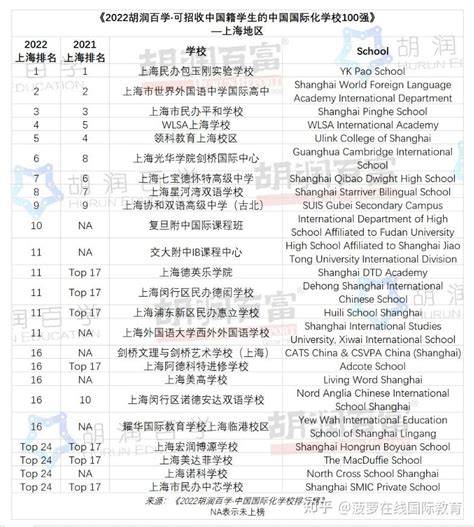 上海国际高中排名哪位知道？ - 知乎